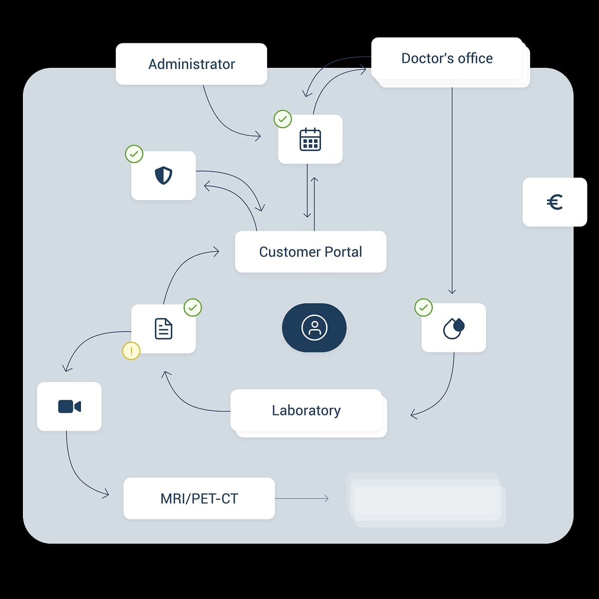 Process workflow